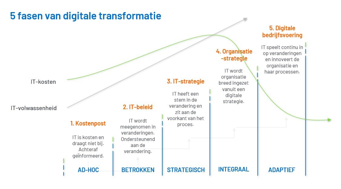 5 fasen van digitale transformatie